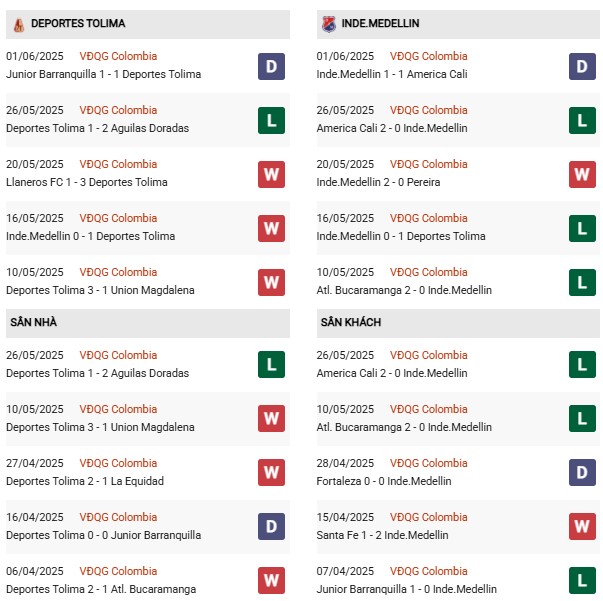 Phong độ Tolima vs Independiente Medellin