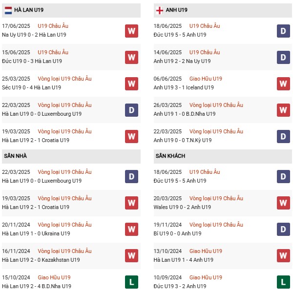 Phong độ U19 Hà Lan vs U19 Anh