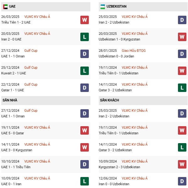 Phong độ UAE vs Uzbekistan