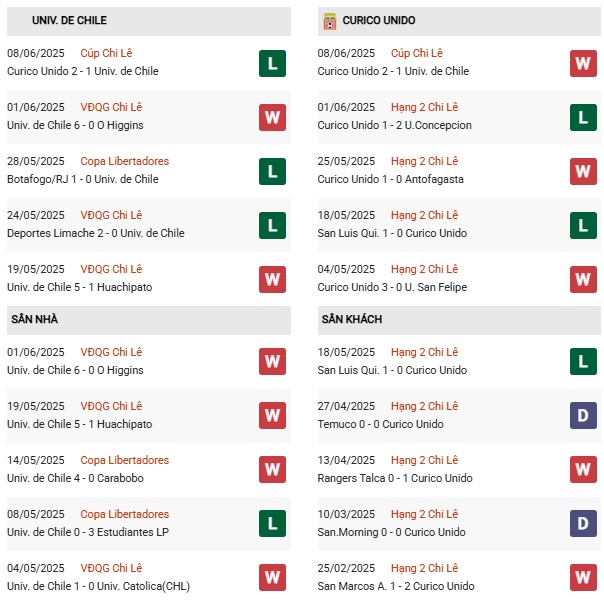 Phong độ Universidad Chile vs Curico Unido