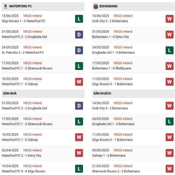 Phong độ Waterford vs Bohemians
