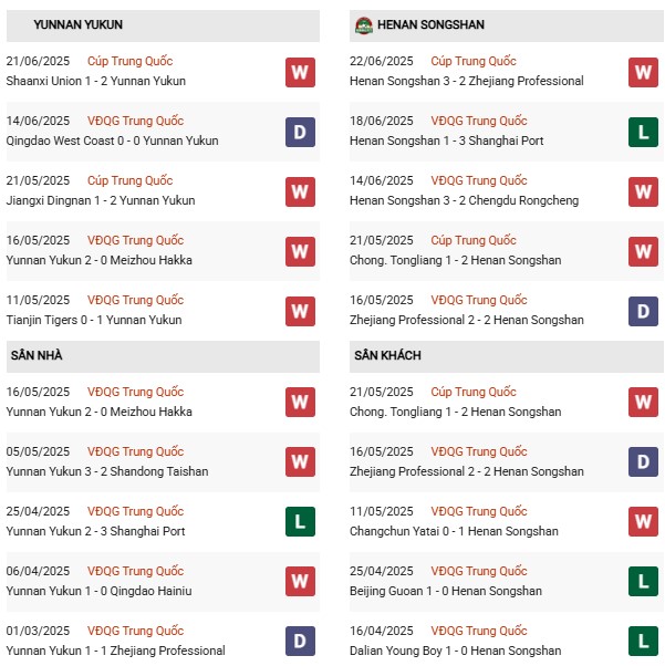 PD Yunnan Yukun vs Henan