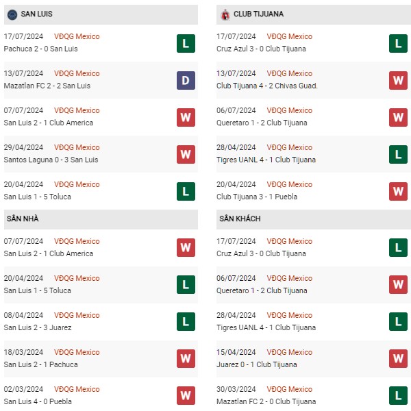 Phong độ San Luis vs Tijuana