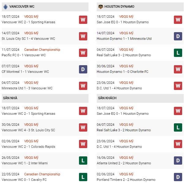 Phong độ Vancouver vs Houston Dynamo
