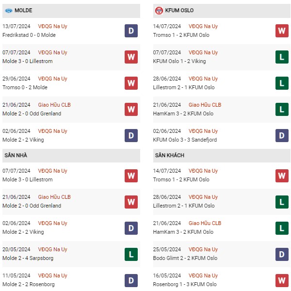 Phong độ Molde vs KFUM Oslo