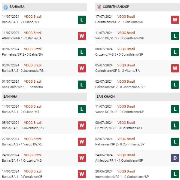 Phong độ Bahia vs Corinthians