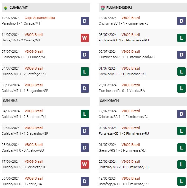 Phong độ Cuiaba vs Fluminense