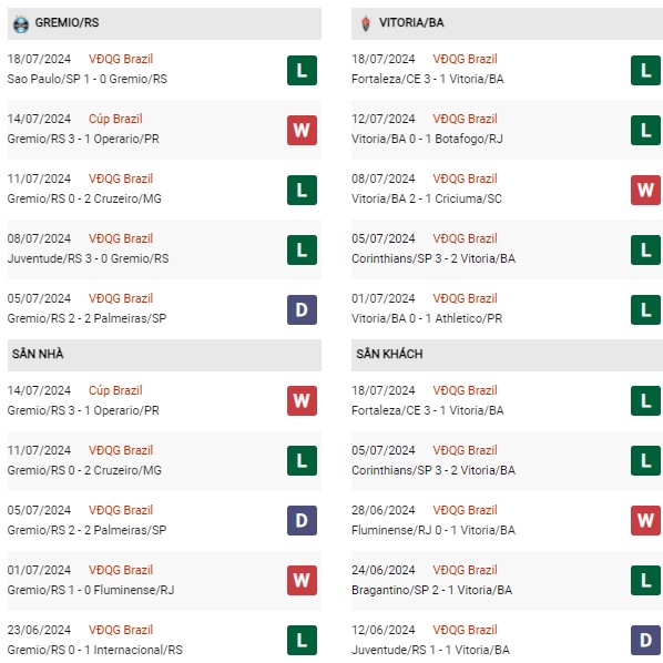 Phong độ Gremio vs Vitoria