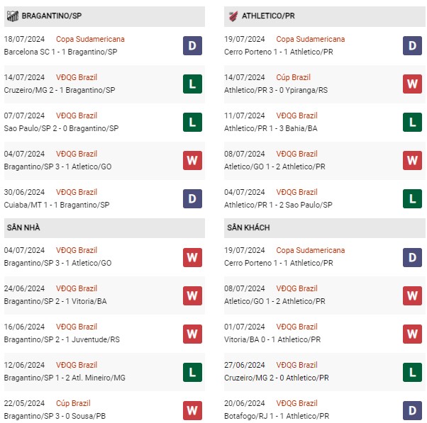 Phong độ Bragantino vs Athletico Paranaense