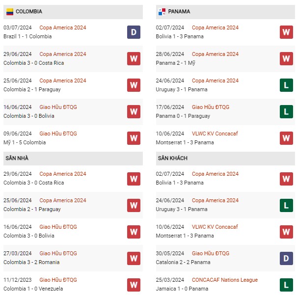Phong độ Colombia vs Panama