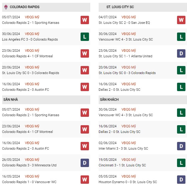Phong độ Colorado Rapids vs Saint Louis City