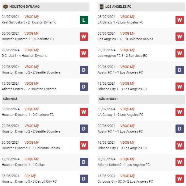 Phong độ Houston Dynamo vs Los Angeles