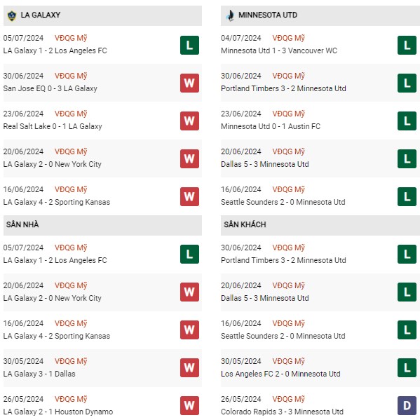 Phong độ LA Galaxy vs Minnesota Utd