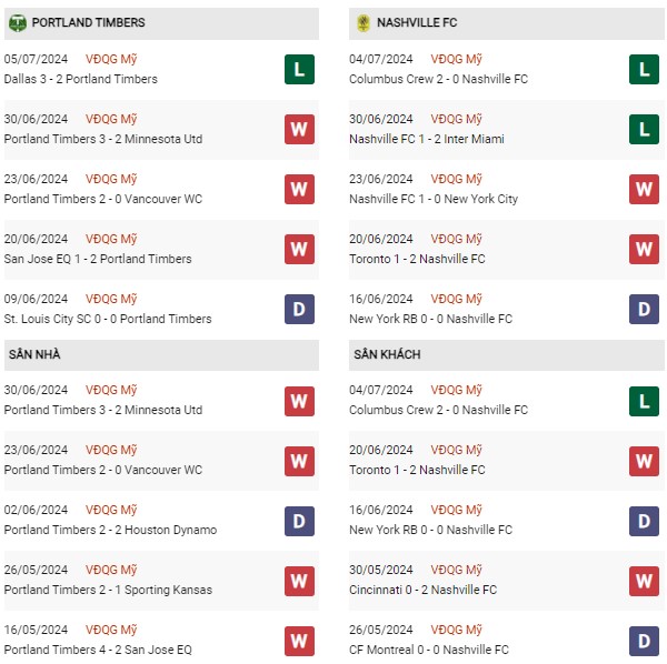 Phong độ Portland Timbers vs Nashville SC