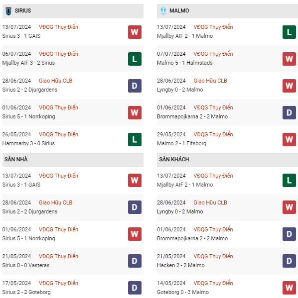 Phong độ Sirius vs Malmo FF
