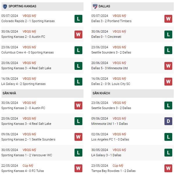 Phong độ Sporting Kansas vs Dallas