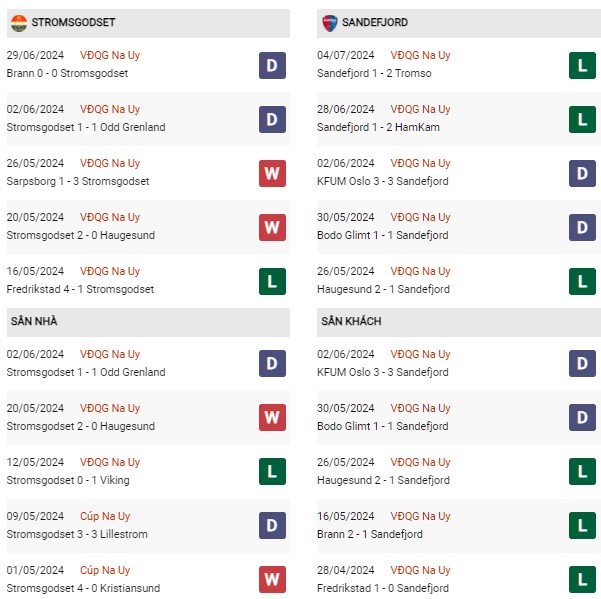 Phong độ Stromsgodset vs Sandefjord
