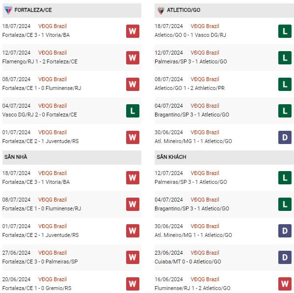 Phong độ Fortaleza vs Atletico GO