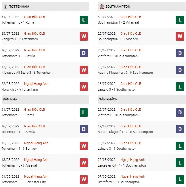 Phong độ Tottenham vs Southampton