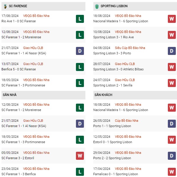Phong độ Farense vs Sporting Lisbon