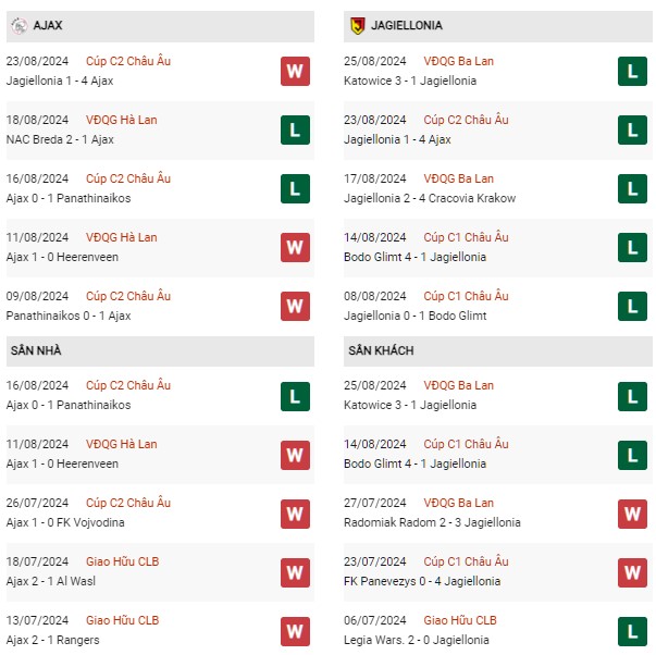 Phong độ Ajax vs Jagiellonia