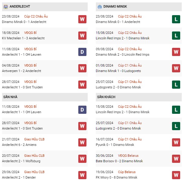 Phong độ Anderlecht vs Dinamo Minsk