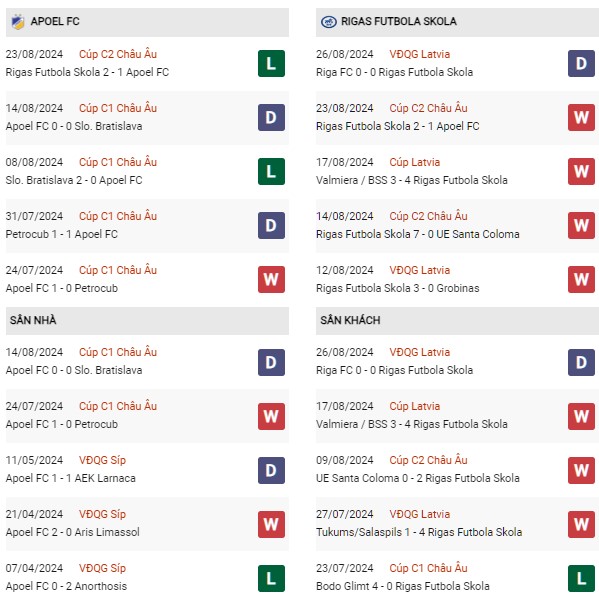 Phong độ Apoel FC vs Rigas Futbola Skola
