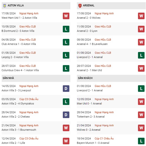 Phong độ Aston Villa vs Arsenal