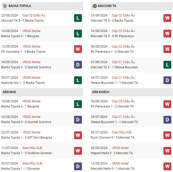 Phong độ Backa Topola vs Maccabi Tel Aviv
