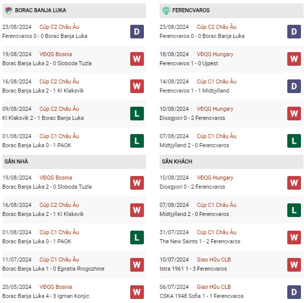 Phong độ Borac Banja Luka vs Ferencvaros