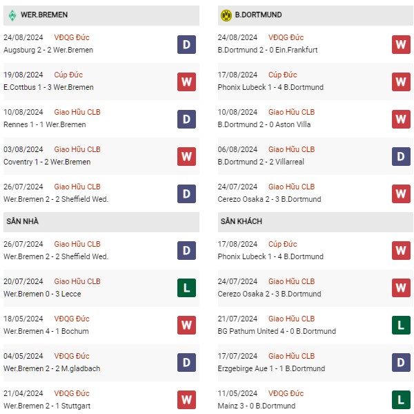 Phong độ Bremen vs Dortmund