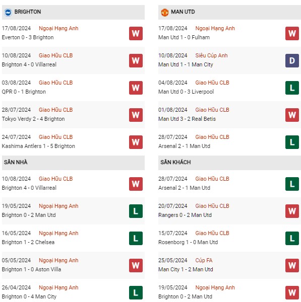 Phong độ Brighton vs MU