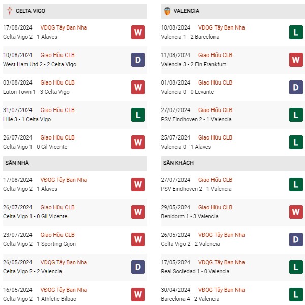 Phong độ Celta Vigo vs Valencia
