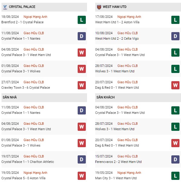 Phong độ  Crystal Palace vs West Ham