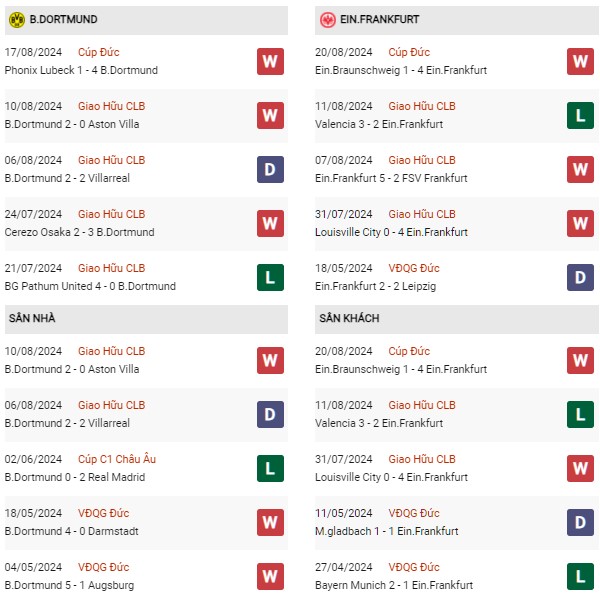 Phong độ Dortmund vs Frankfurt