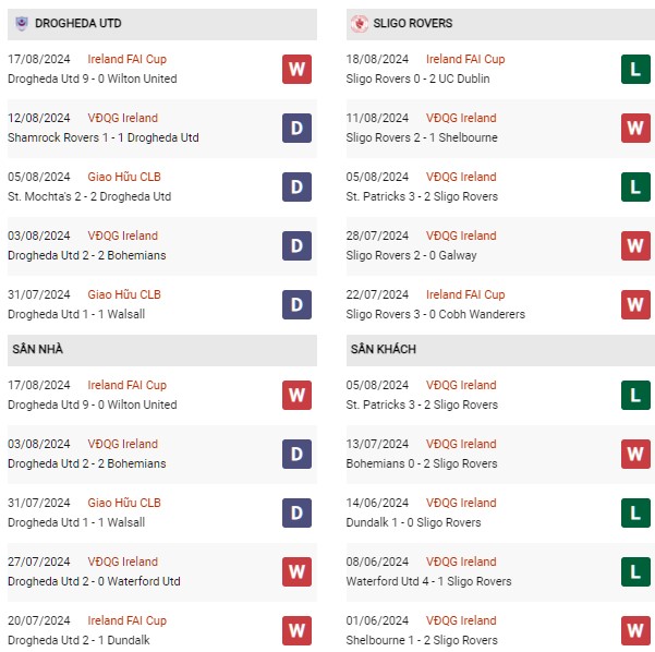 Phong độ Drogheda Utd vs Sligo Rovers