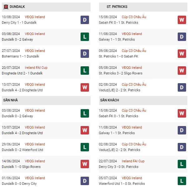 Phong độ Dundalk vs St Patricks