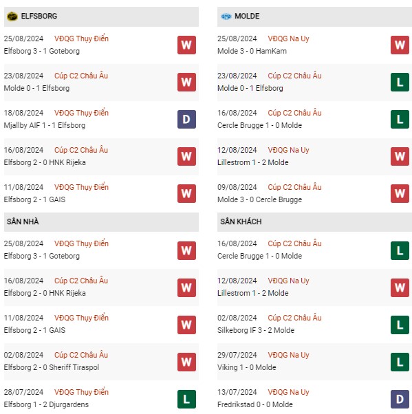 Phong đô Elfsborg vs Molde