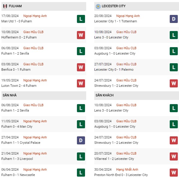 Phong độ Fulham vs Leicester