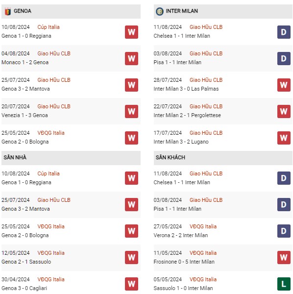 Phong độ Genoa vs Inter Milan