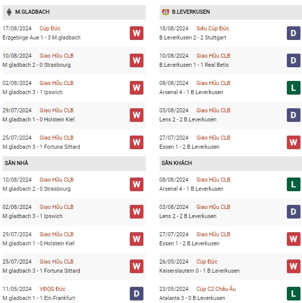 Phong độ Gladbach vs Leverkusen