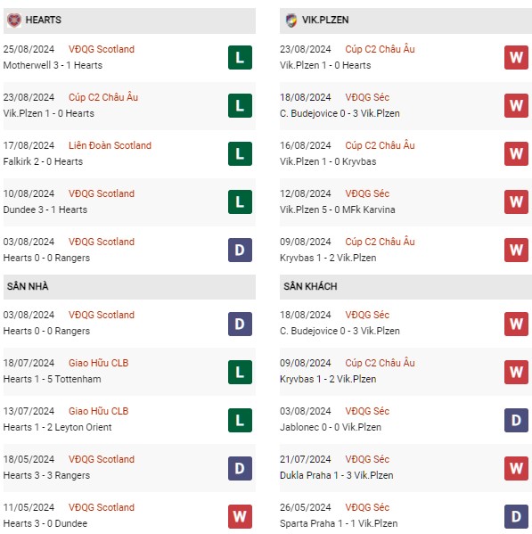 Phong độ Hearts vs Viktoria Plzen