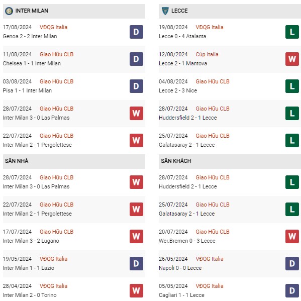Phong độ Inter Milan vs Lecce