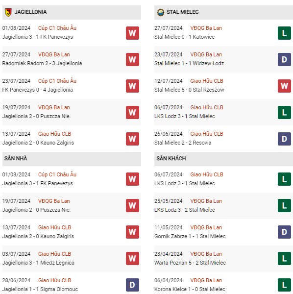 Phôngđộ Jagiellonia vs Stal Mielec