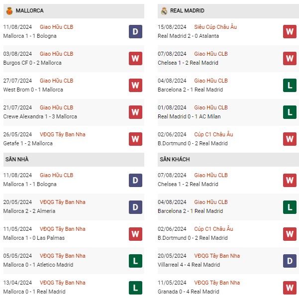 Phong độ Mallorca vs Real Madrid