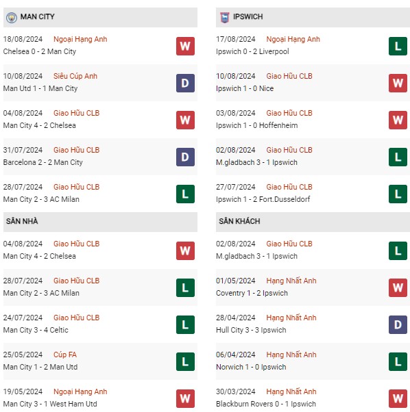 Phong độ Man City vs Ipswich
