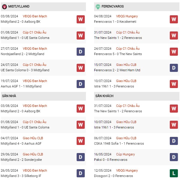 Phong độ Midtjylland vs Ferencvaros