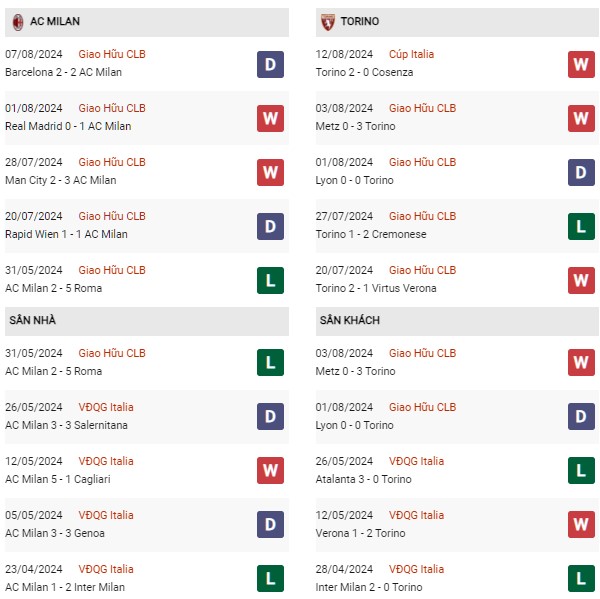 Phong độ AC Milan vs Torino