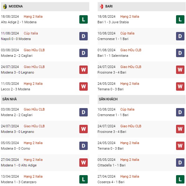 Phong độ Modena vs Bari