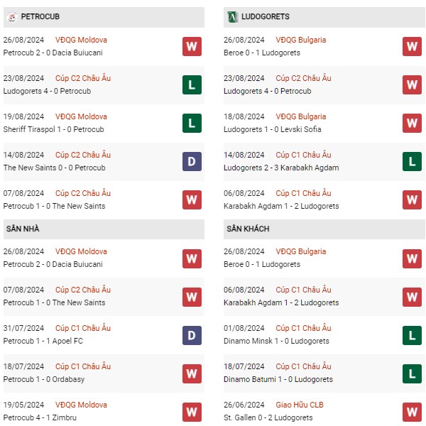 Phong độ Petrocub vs Ludogorets